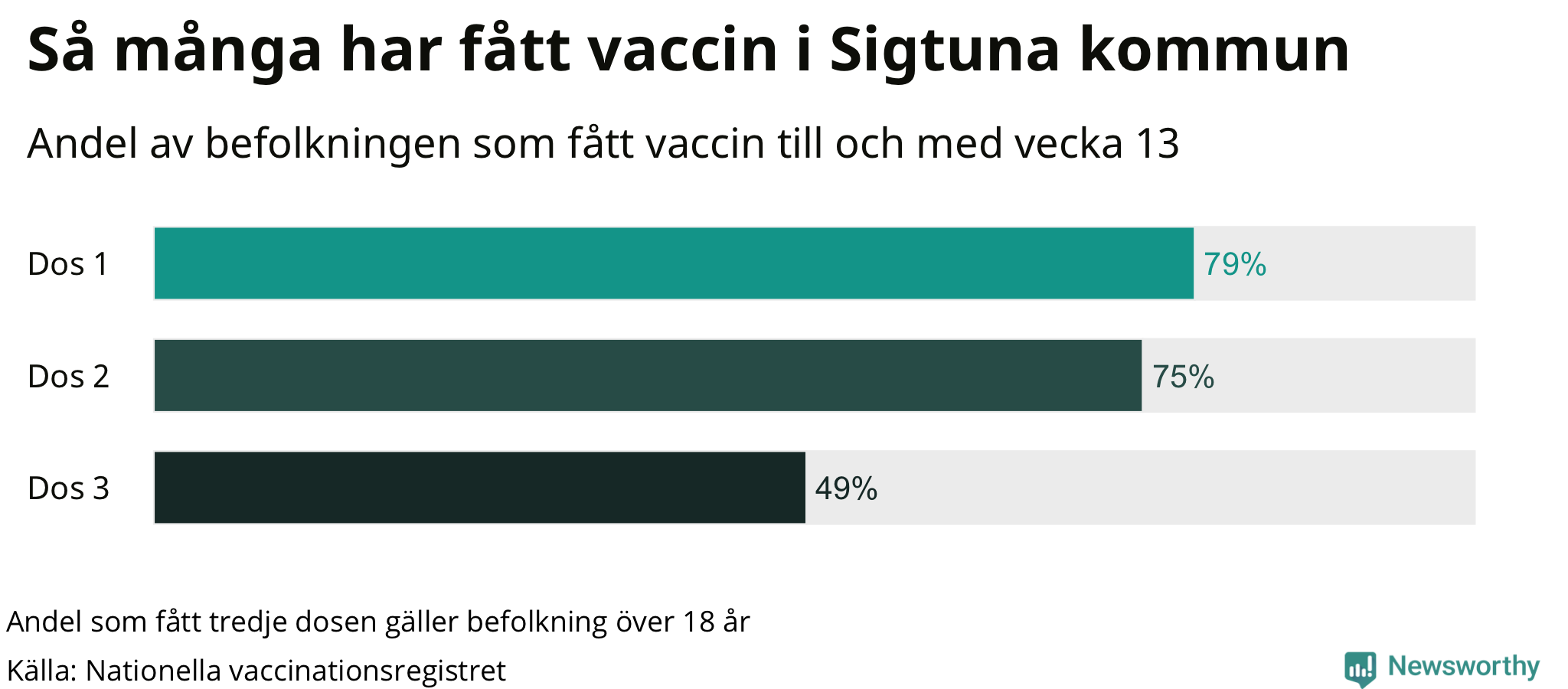 Graf över andel vaccinerade